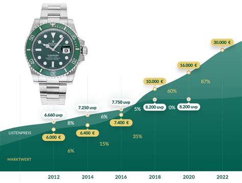 rolex marktwert